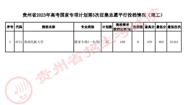 贵州省高考最新录取情况,贵州省高考最新录取情况，科技重塑未来，高考录取体验升级